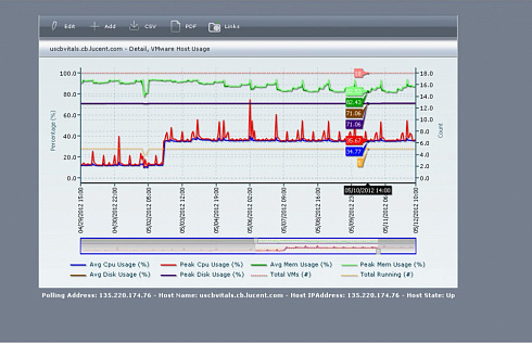 VitalSuite Performance management