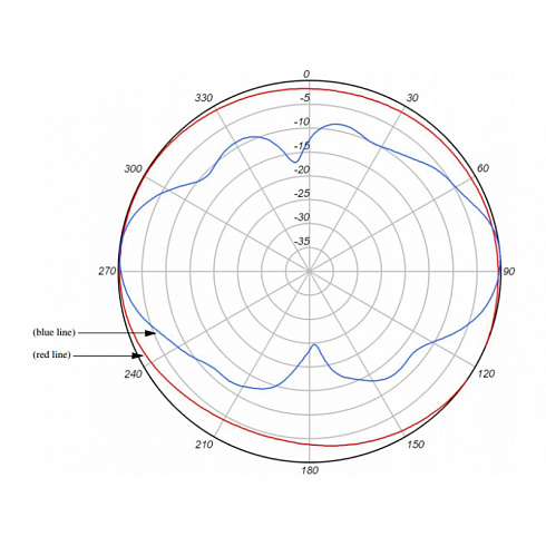 AIR-ANT2440NV Cisco трехэлментная WIFI антенна 2,4 GHz